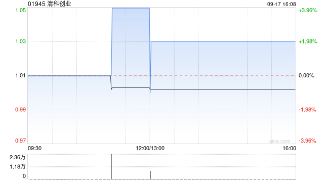 清科创业9月17日斥资3.16万港元回购3.16万股